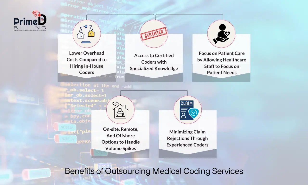 Medcode Services/posts Medical Coding Services in the USA | Reduce Denials by 90%