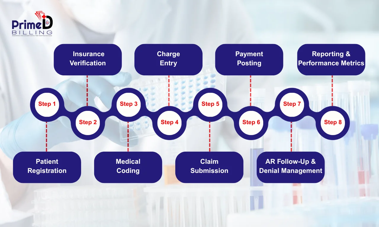 Main steps of Medical billing process