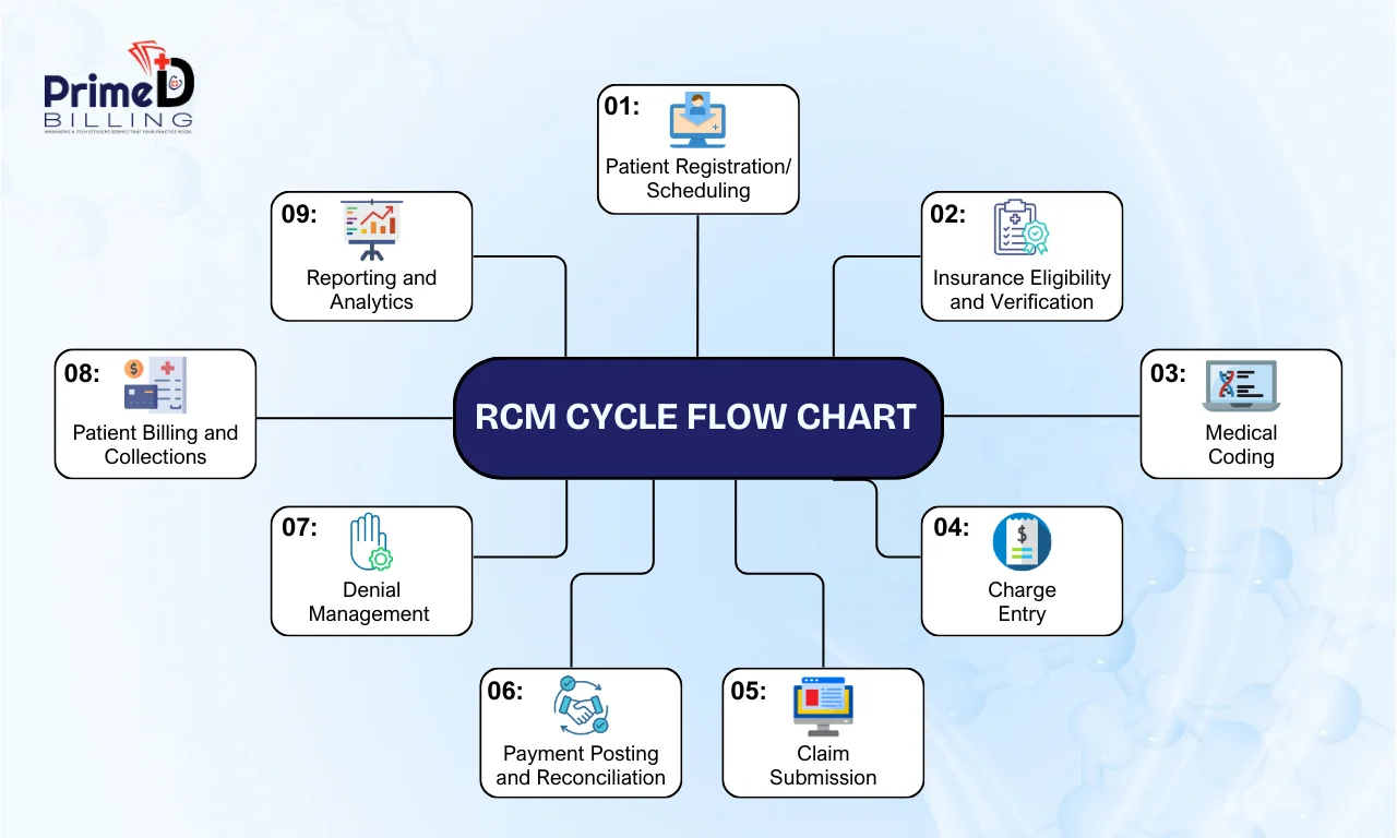 Rcm Basic Steps Revenue cycle management: Definition, goals and main components