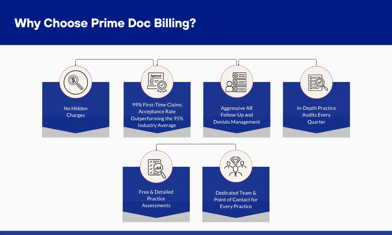 Why Choose Prime Doc Billing?