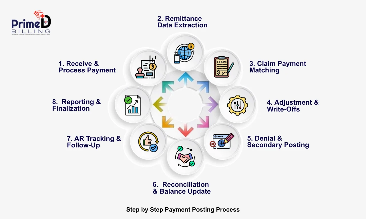 Payment Posting in Medical Billing; Definition, Process and Importance 4 Step by Step Payment Posting Process