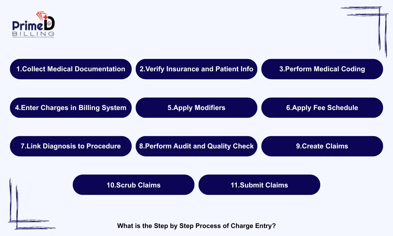 Charge Entry in Medical Billing: Definition, Process and Role in Revenue Cycle 6 What is the Step by Step Process of Charge Entry?