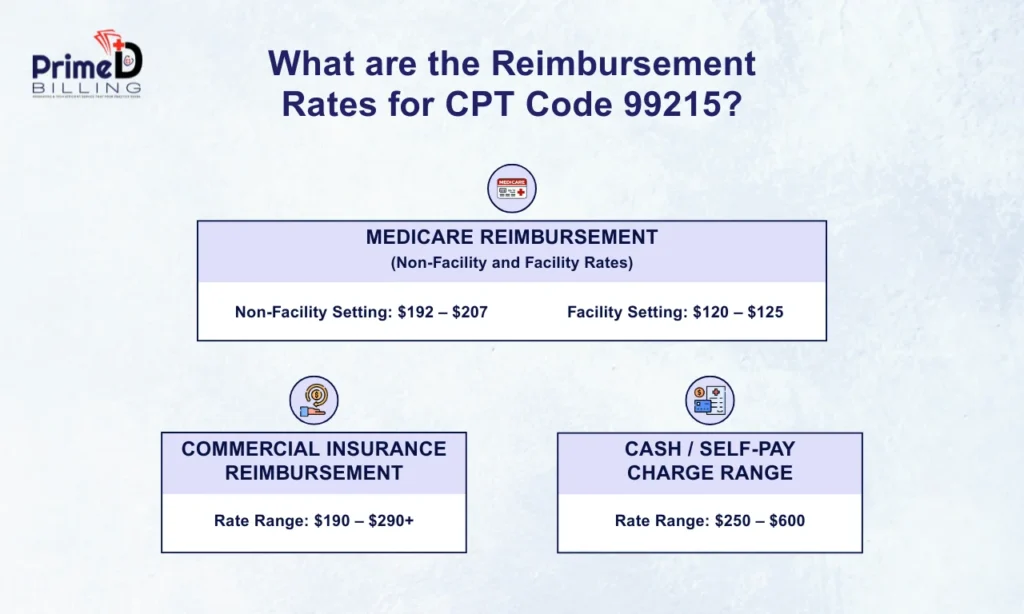 99215 CPT Code: Description, Reimbursement Rates and Documentation Requirements 3 99215 cpt code reimbursement rate