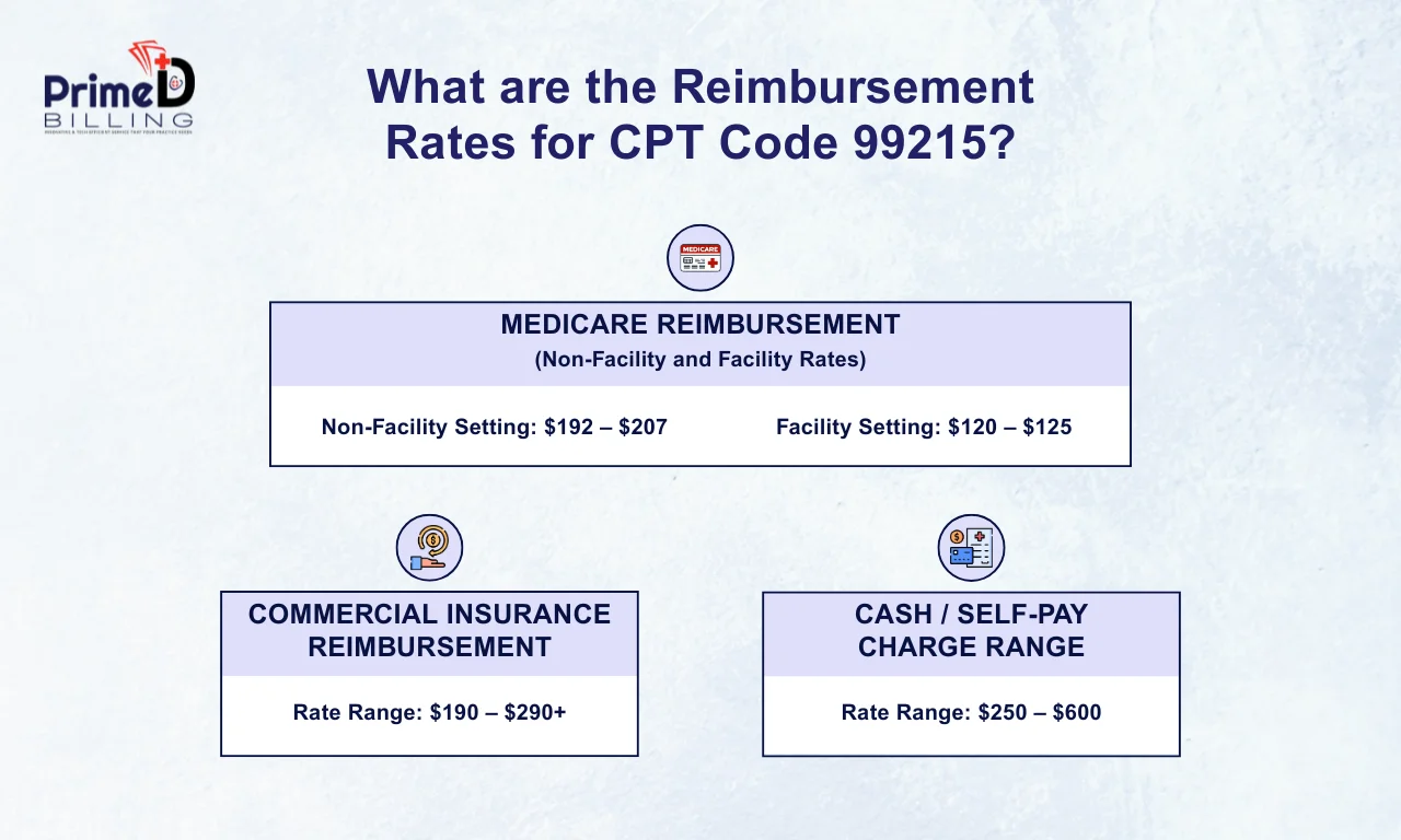 99215 CPT Code: Description, Reimbursement Rates and Documentation Requirements 5 99215 cpt code reimbursement rate