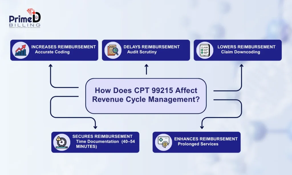 99215 CPT Code: Description, Reimbursement Rates and Documentation Requirements 2 role of cpt code 99215 in rcm