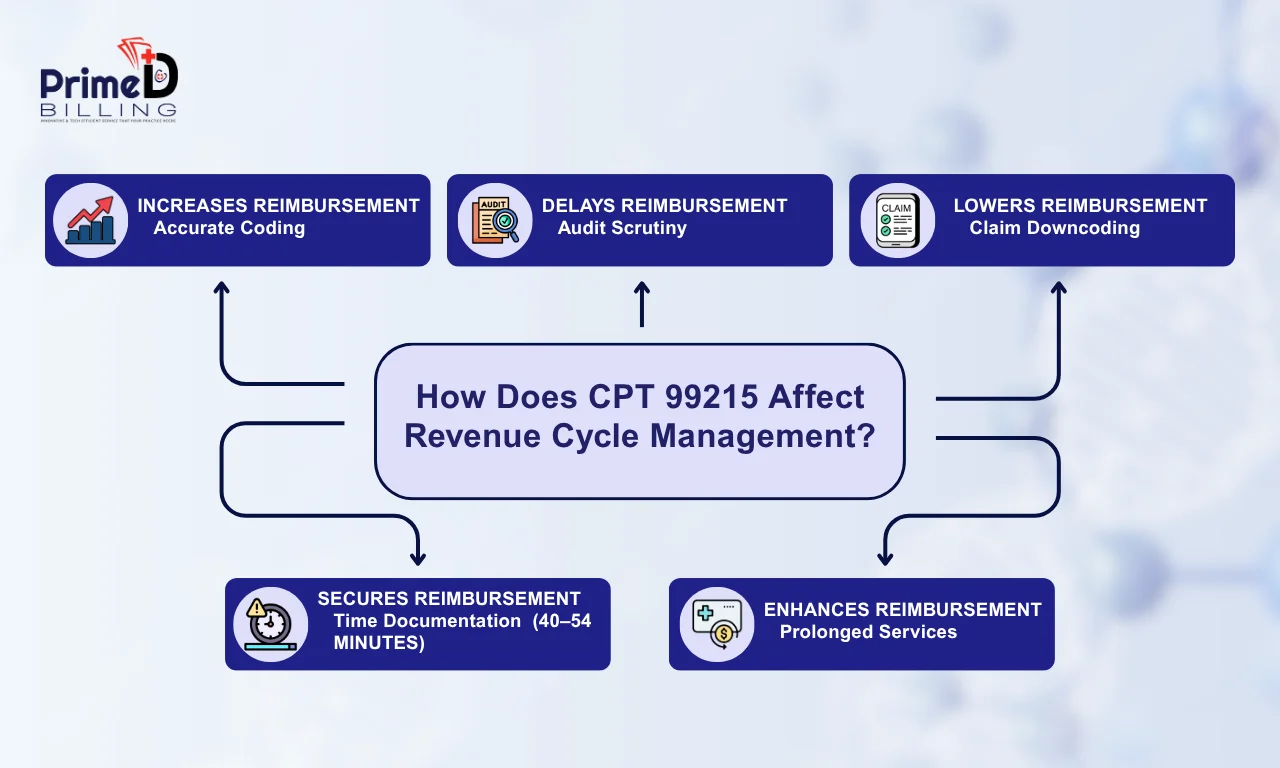 99215 CPT Code: Description, Reimbursement Rates and Documentation Requirements 4 role of cpt code 99215 in rcm