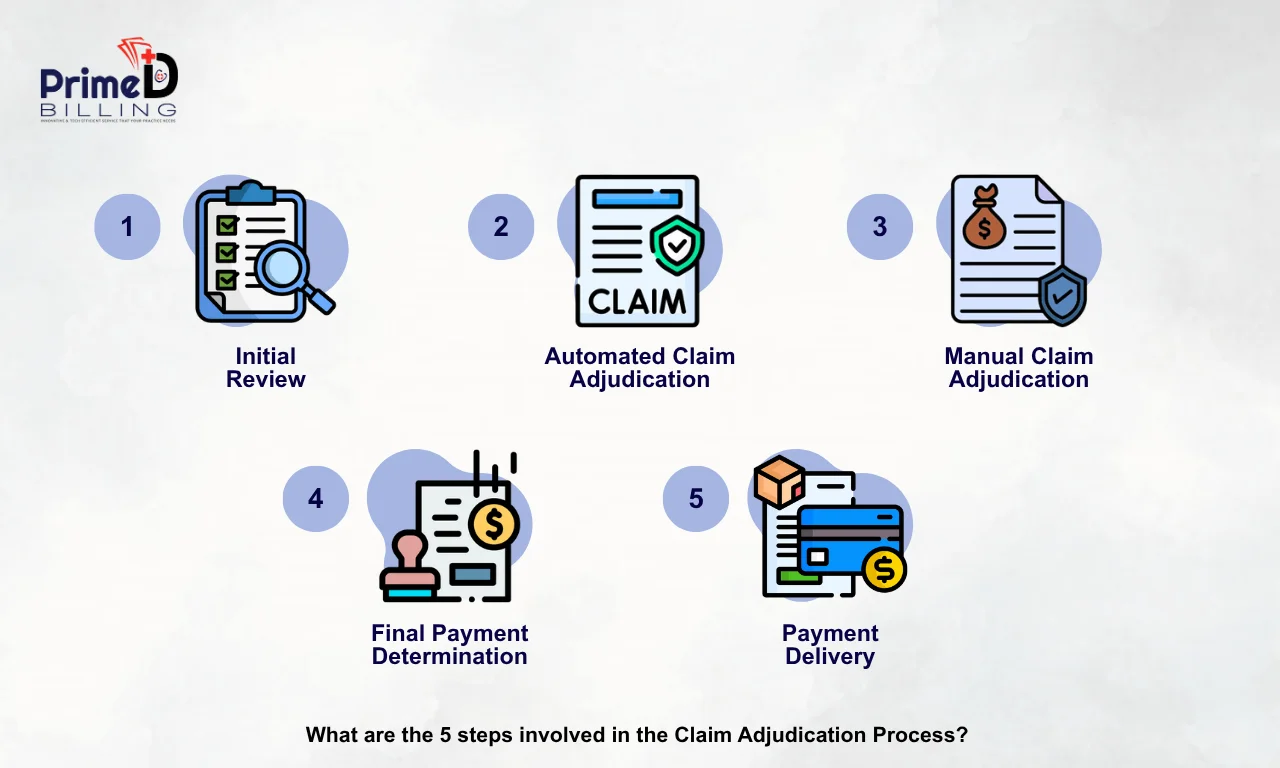 Claim Adjudication: Definition, Process and Outcomes 6 What are the 5 steps involved in the Claim Adjudication Process