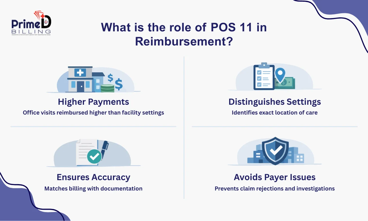 POS 11 in Medical Billing: Description, Common Errors, and Role in Reimbursement 6 What is the role of POS 11 in Reimbursement?