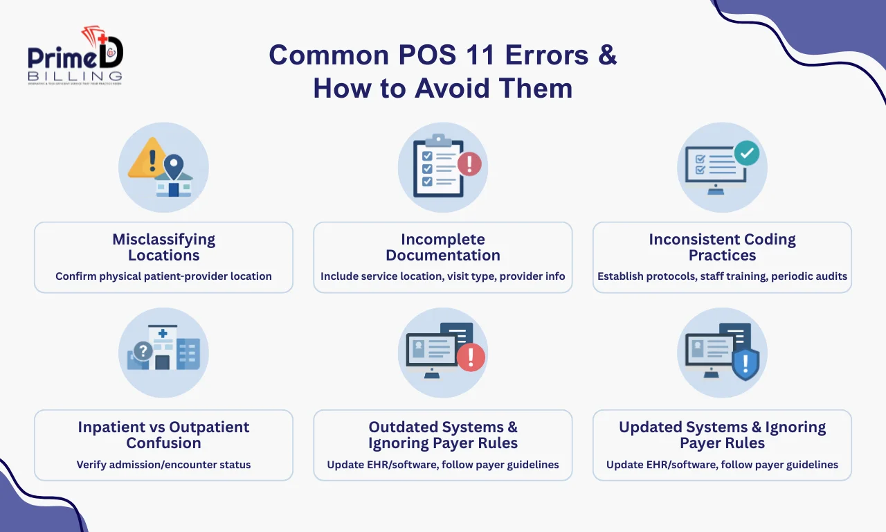 POS 11 in Medical Billing: Description, Common Errors, and Role in Reimbursement 7 Common POS 11 Errors and how to avoid them