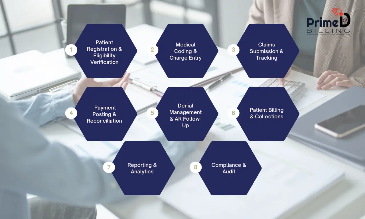 Optimized RCM Services for all Healthcare Specialities